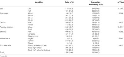 Socioeconomic Determinants of Diet Quality on Overweight and Obesity in Adults Aged 40–59 Years in Inner Mongolia: A Cross-Sectional Study